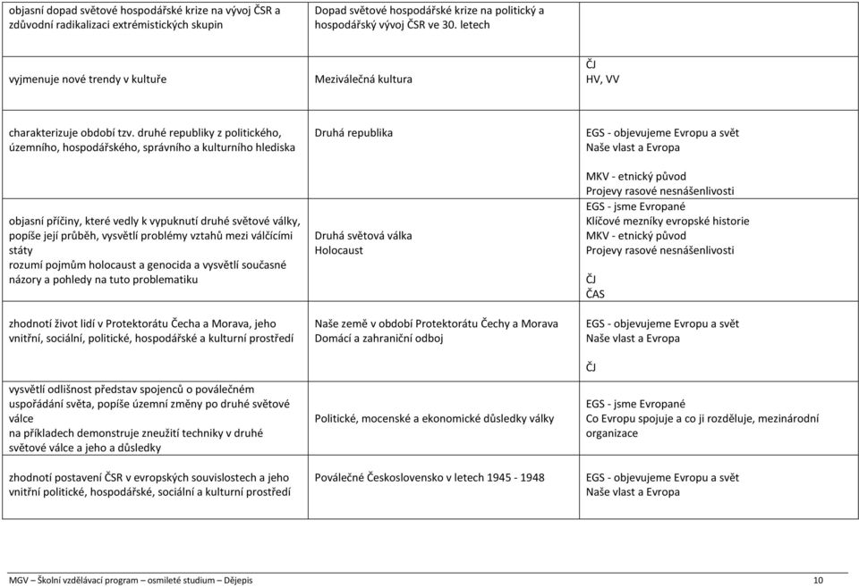 druhé republiky z politického, územního, hospodářského, správního a kulturního hlediska objasní příčiny, které vedly k vypuknutí druhé světové války, popíše její průběh, vysvětlí problémy vztahů mezi