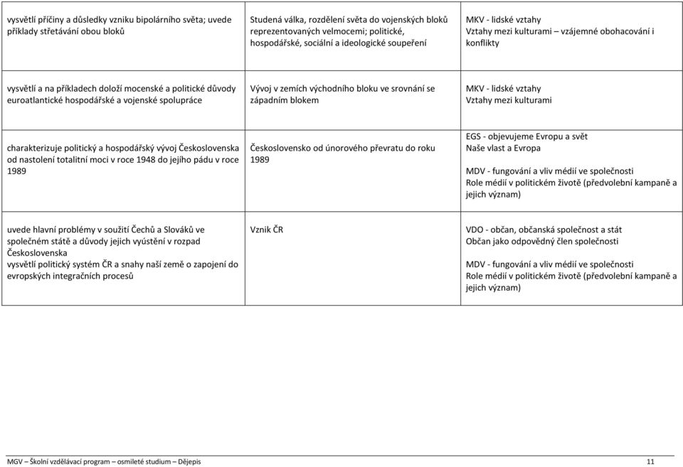 vojenské spolupráce Vývoj v zemích východního bloku ve srovnání se západním blokem MKV - lidské vztahy Vztahy mezi kulturami charakterizuje politický a hospodářský vývoj Československa od nastolení