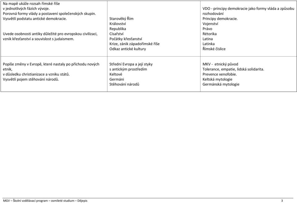 Starověký Řím Království Republika Císařství Počátky křesťanství Krize, zánik západořímské říše Odkaz antické kultury VDO - principy demokracie jako formy vláda a způsobu rozhodování Principy