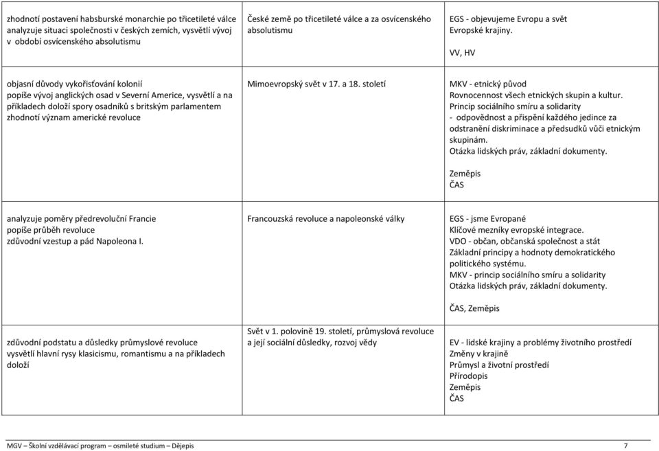 VV, HV objasní důvody vykořisťování kolonií popíše vývoj anglických osad v Severní Americe, vysvětlí a na příkladech doloží spory osadníků s britským parlamentem zhodnotí význam americké revoluce