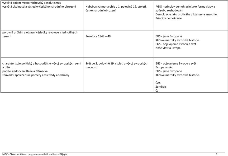 Principy demokracie porovná průběh a objasní výsledky revoluce v jednotlivých zemích Revoluce 1848 49 Klíčové mezníky evropské historie. Naše vlast a Evropa.