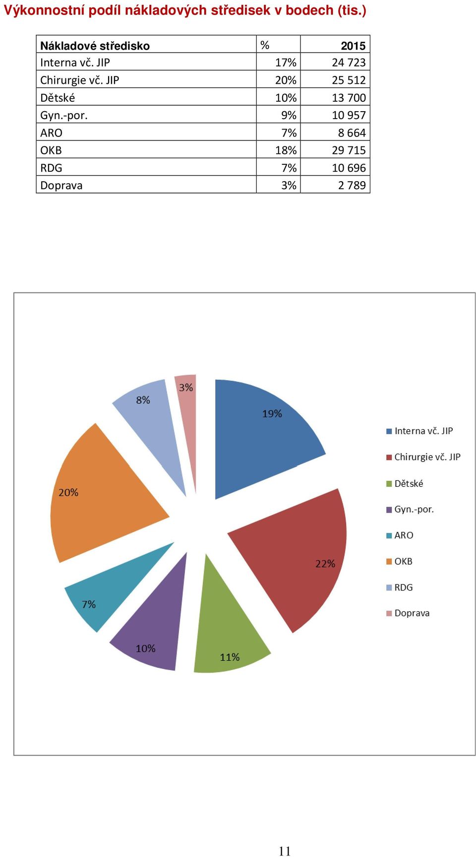 JIP 17% 24723 Chirurgie vč.