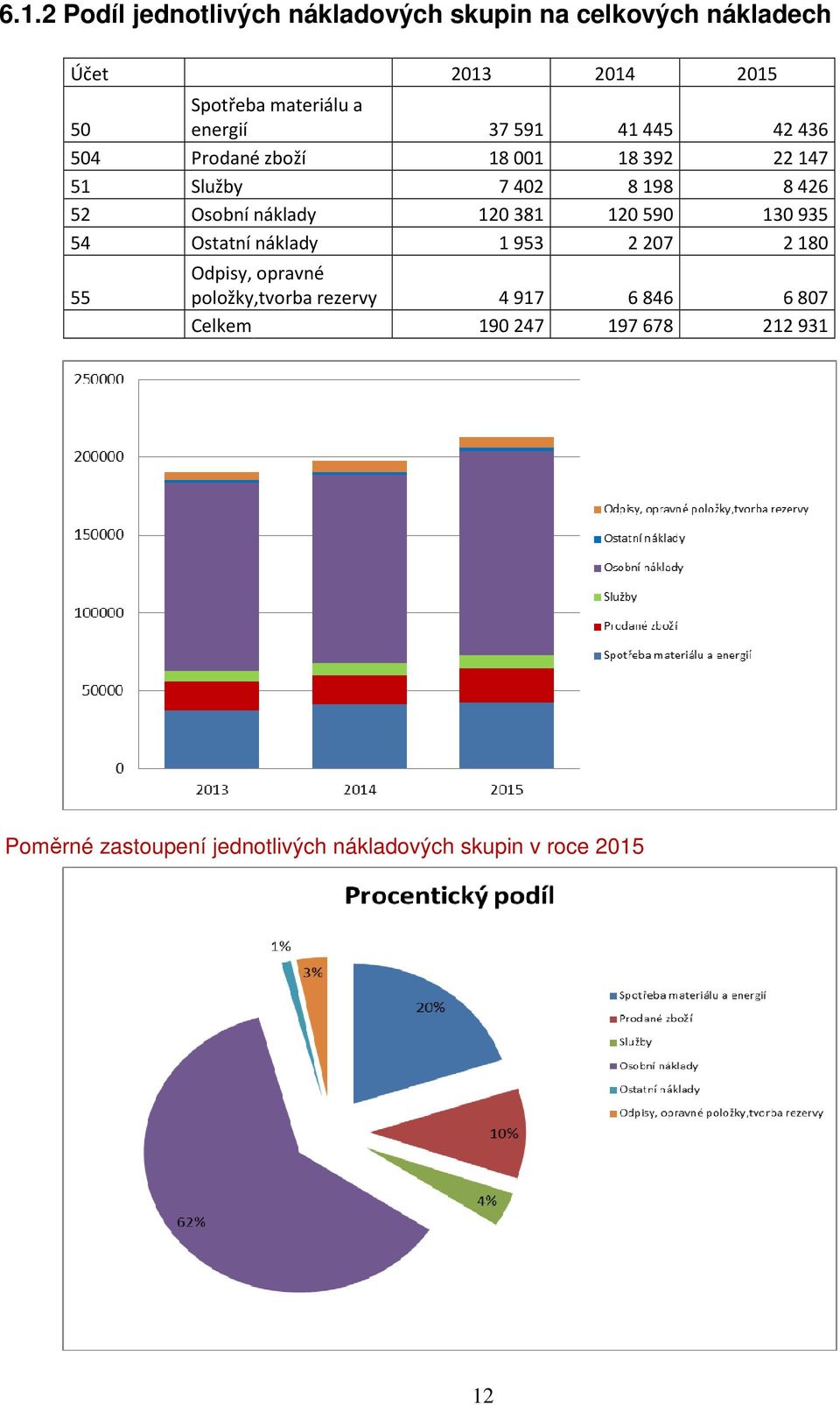 Osbní náklady 120381 120590 130935 54 Ostatní náklady 1953 2207 2180 55 Odpisy, pravné plžky,tvrba