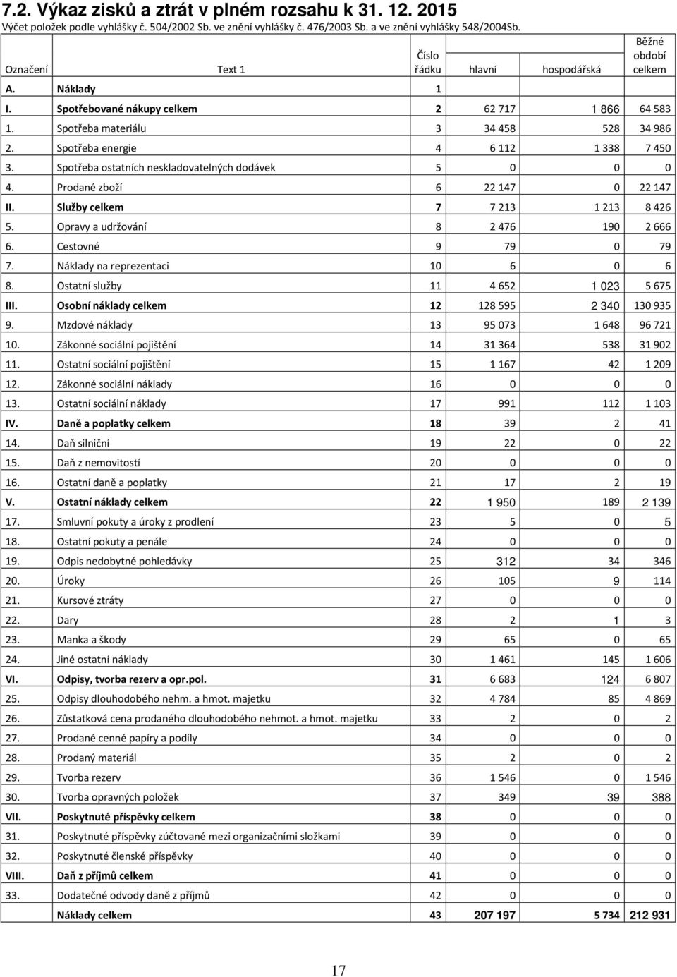 Sptřeba statních neskladvatelných ddávek 5 0 0 0 4. Prdané zbží 6 22 147 0 22 147 II. Služby celkem 7 7 213 1 213 8 426 5. Opravy a udržvání 8 2 476 190 2 666 6. Cestvné 9 79 0 79 7.