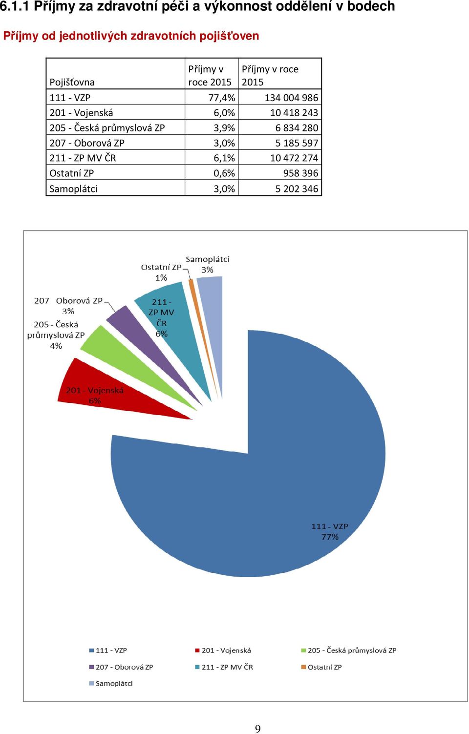 Česká průmyslvá ZP 3,9% 6834280 205 - Hutnická 207 - Obrvá ZP 3,0% 5185597 207 - KB brvá 211 - ZP MV ČR 6,1% 10472274 211