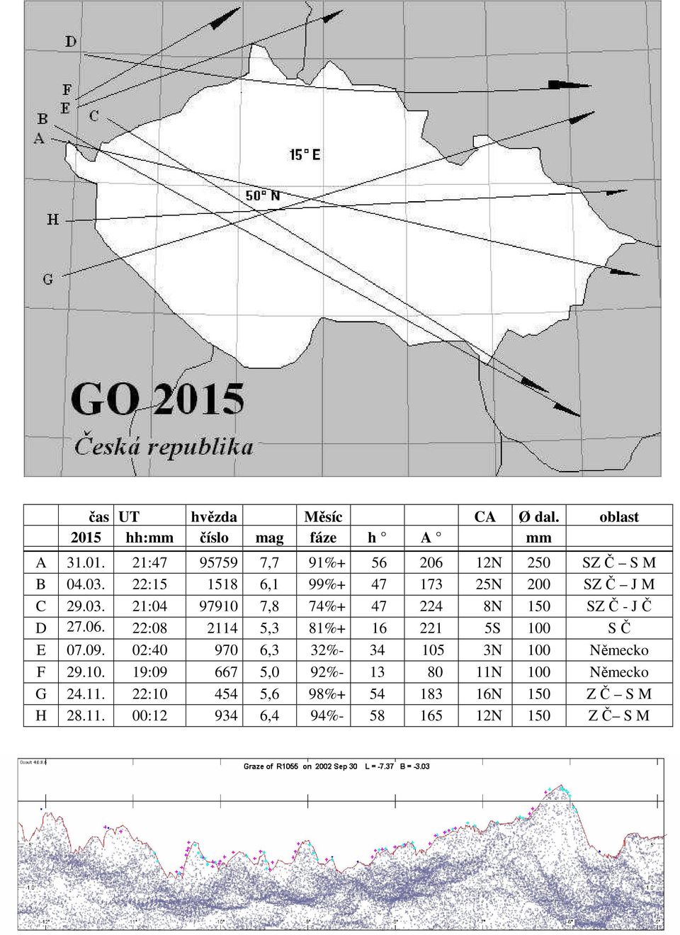 22:08 2114 5,3 81%+ 16 221 5S 100 S Č E 07.09. 02:40 970 6,3 32%- 34 105 3N 100 Německo F 29.10. 19:09 667 5,0 92%- 13 80 11N 100 Německo G 24.