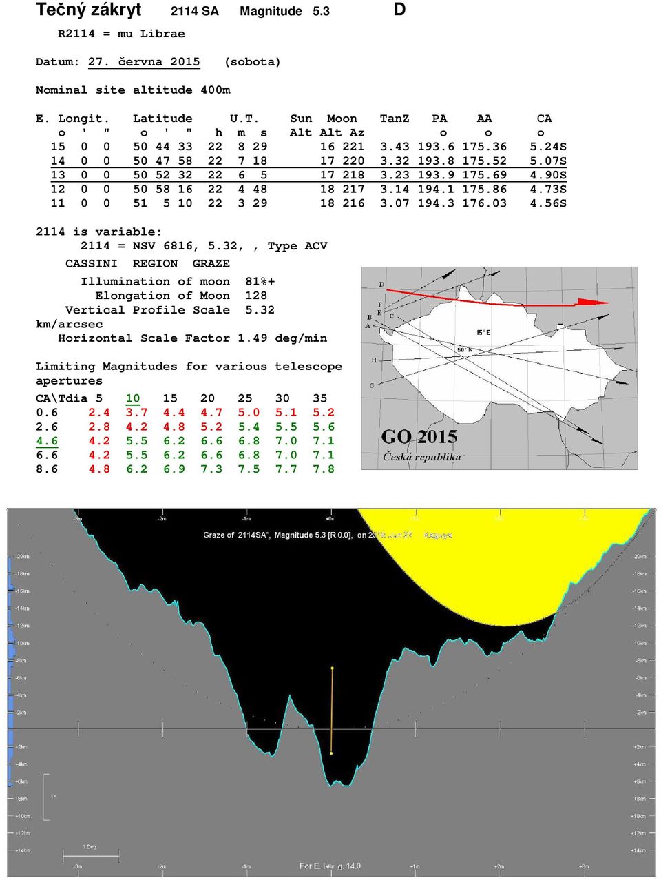 73S 11 0 0 51 5 10 22 3 29 18 216 3.07 194.3 176.03 4.56S 2114 is variable: 2114 = NSV 6816, 5.