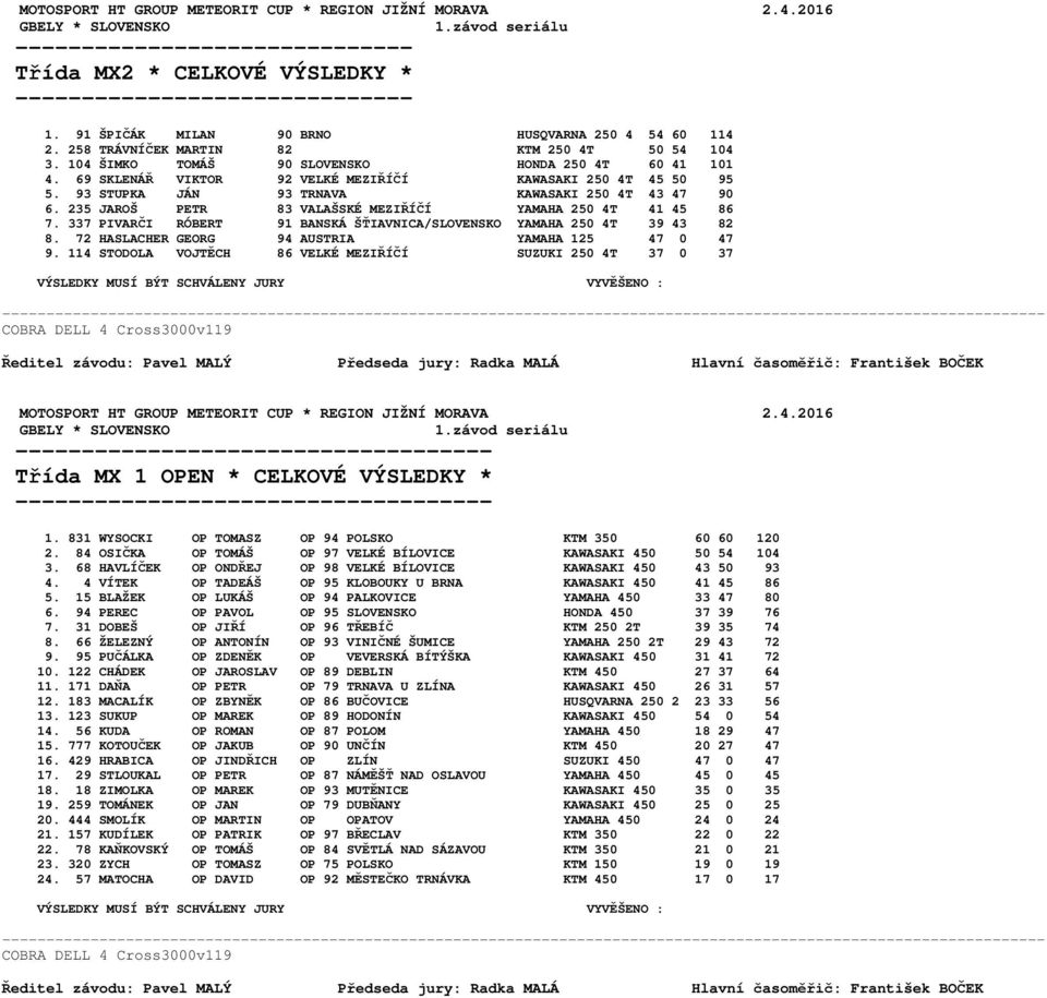 235 JAROŠ PETR 83 VALAŠSKÉ MEZIŘÍČÍ YAMAHA 250 4T 41 45 86 7. 337 PIVARČI RÓBERT 91 BANSKÁ ŠŤIAVNICA/SLOVENSKO YAMAHA 250 4T 39 43 82 8. 72 HASLACHER GEORG 94 AUSTRIA YAMAHA 125 47 0 47 9.