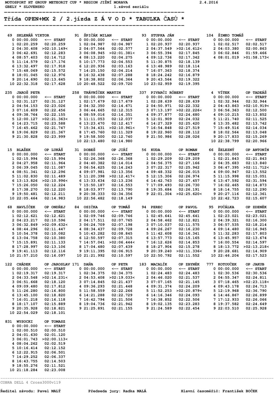 987 1 02:20.937 02:20.937 1 02:02.517 02:02.517 2 04:30.408 >02:10.149< 2 04:07.564 02:02.577 2 04:37.549 >02:16.612< 2 04:03.380 02:00.863 3 06:42.691 02:12.283 3 06:08.945 >02:01.381< 3 06:55.