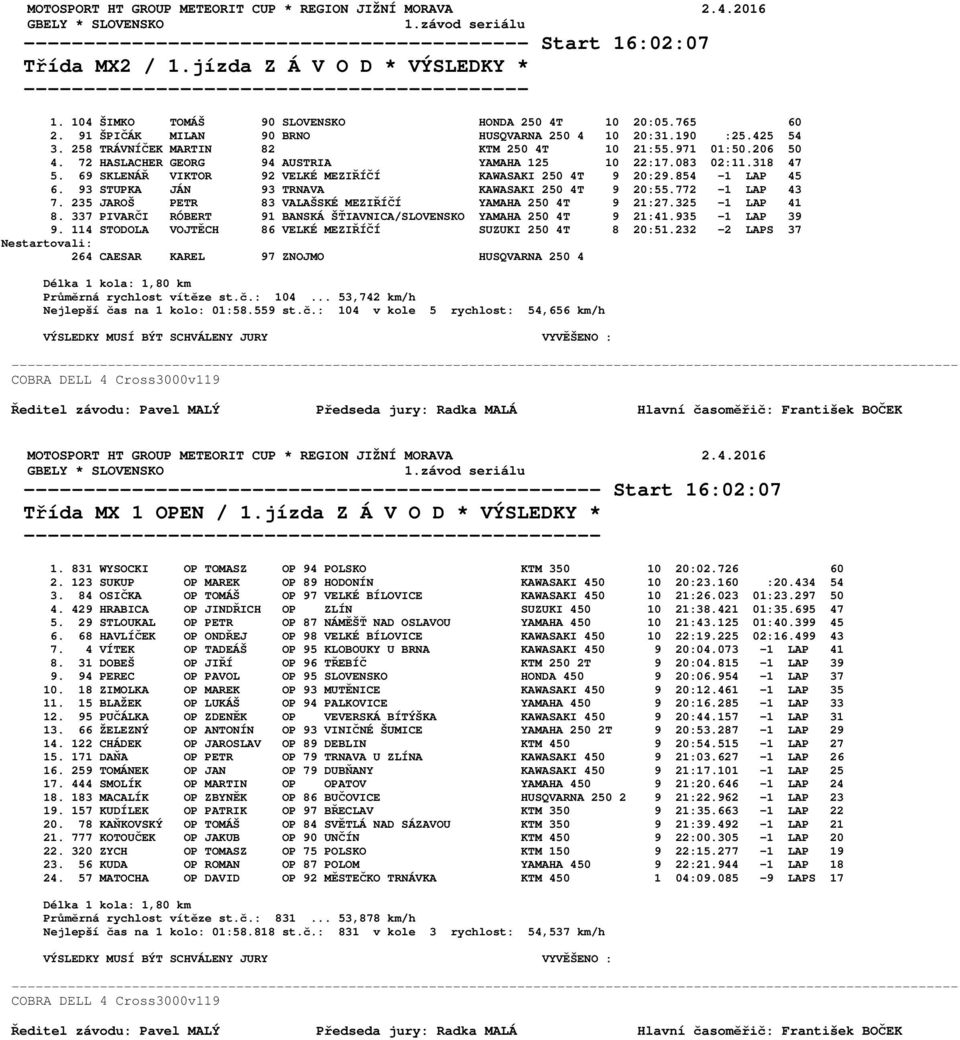 083 02:11.318 47 5. 69 SKLENÁŘ VIKTOR 92 VELKÉ MEZIŘÍČÍ KAWASAKI 250 4T 9 20:29.854-1 LAP 45 6. 93 STUPKA JÁN 93 TRNAVA KAWASAKI 250 4T 9 20:55.772-1 LAP 43 7.