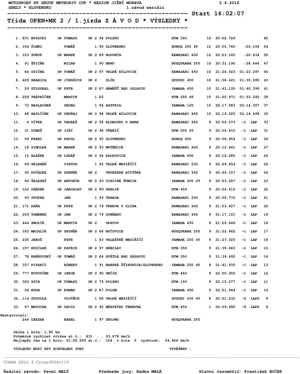 434 50 4. 91 ŠPIČÁK MILAN 1 90 BRNO HUSQVARNA 250 10 20:31.190 :28.464 47 5. 84 OSIČKA OP TOMÁŠ OP 2 97 VELKÉ BÍLOVICE KAWASAKI 450 10 21:26.023 01:23.297 45 6.