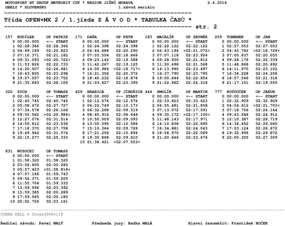 688 02:20.290 2 04:43.194 >02:21.072< 2 04:45.782 >02:18.729< 3 07:10.371 02:21.182 3 07:03.554 02:18.866 3 07:07.118 02:23.924 3 07:05.837 02:20.055 4 09:31.093 >02:20.722< 4 09:23.142 02:19.