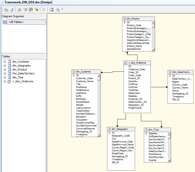 5.6 Aplikace komponent při realizaci projektu 77 Obr. 31: Data source view OLAP databáze Po vytvoření všech dimenzí se přistupuje k vytvoření struktur kostky datového skladu.