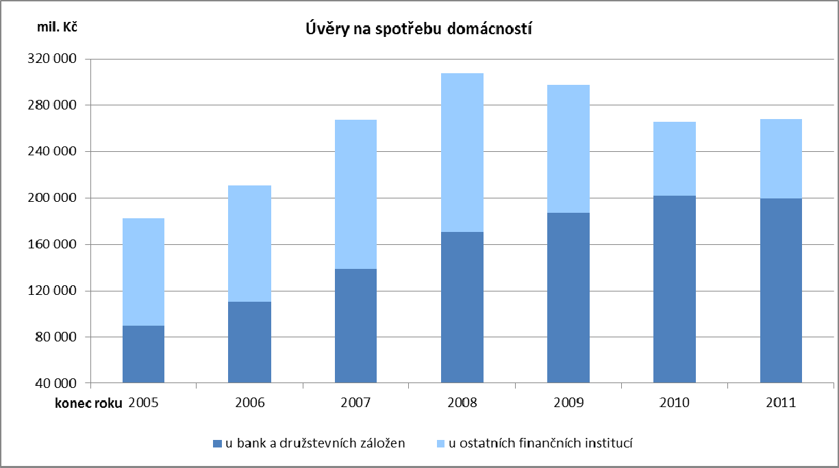 Zákon o spotřebitelském úvěru 32 může být ve formě úvěru na běžném účtu (smluvně sjednané debetní zůstatky) nebo ve formě úvěru z kreditních karet v případě nízké nominální hodnoty spotřebitelského