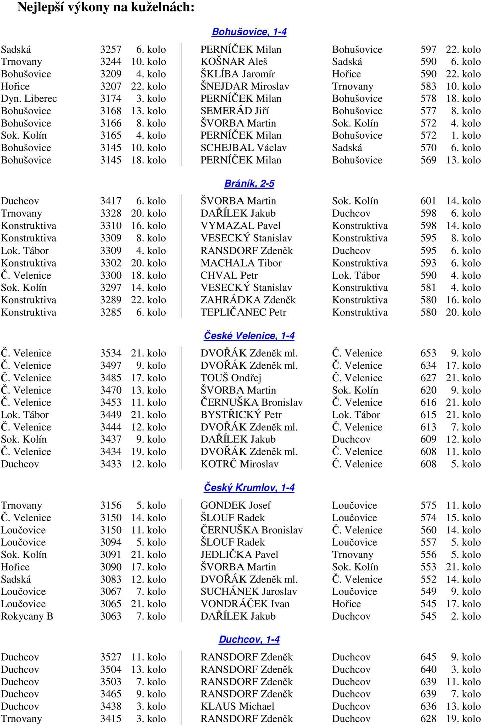 kolo SEMERÁD Jiří Bohušovice 577 8. kolo Bohušovice 3166 8. kolo ŠVORBA Martin Sok. Kolín 572 4. kolo Sok. Kolín 3165 4. kolo PERNÍČEK Milan Bohušovice 572 1. kolo Bohušovice 3145 10.