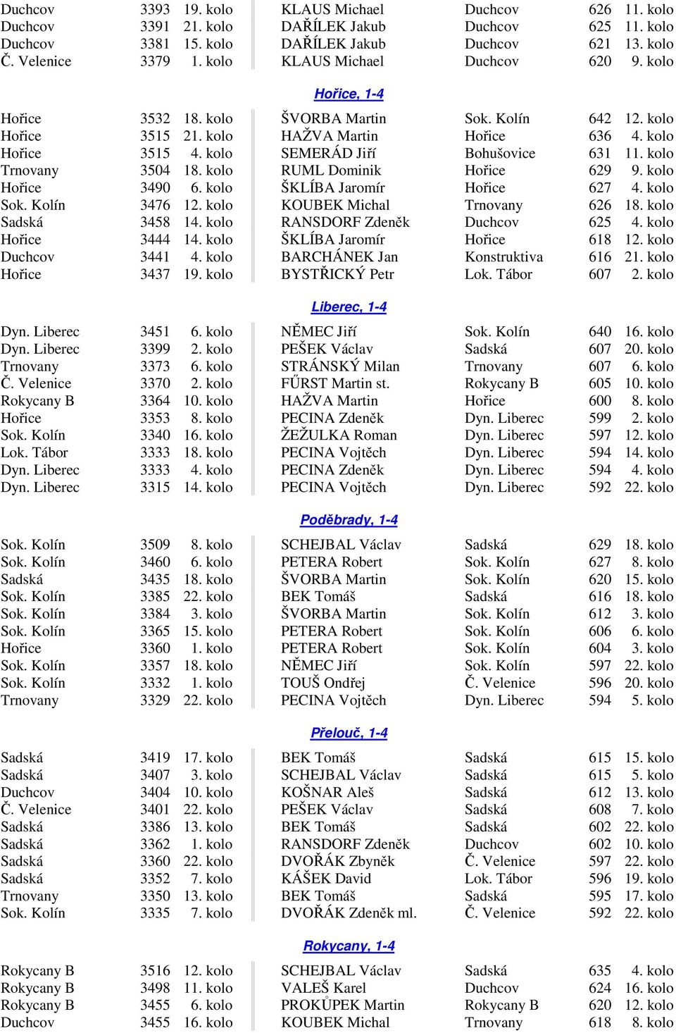 kolo SEMERÁD Jiří Bohušovice 631 11. kolo Trnovany 3504 18. kolo RUML Dominik Hořice 629 9. kolo Hořice 3490 6. kolo ŠKLÍBA Jaromír Hořice 627 4. kolo Sok. Kolín 3476 12.
