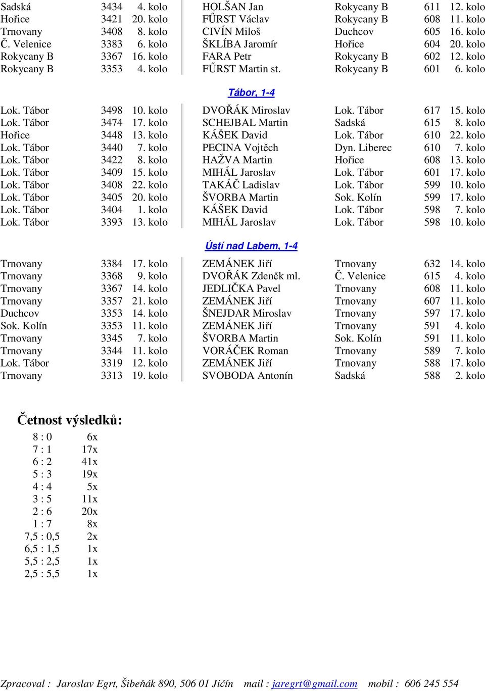 kolo DVOŘÁK Miroslav Lok. Tábor 617 15. kolo Lok. Tábor 3474 17. kolo SCHEJBAL Martin Sadská 615 8. kolo Hořice 3448 13. kolo KÁŠEK David Lok. Tábor 610 22. kolo Lok. Tábor 3440 7.
