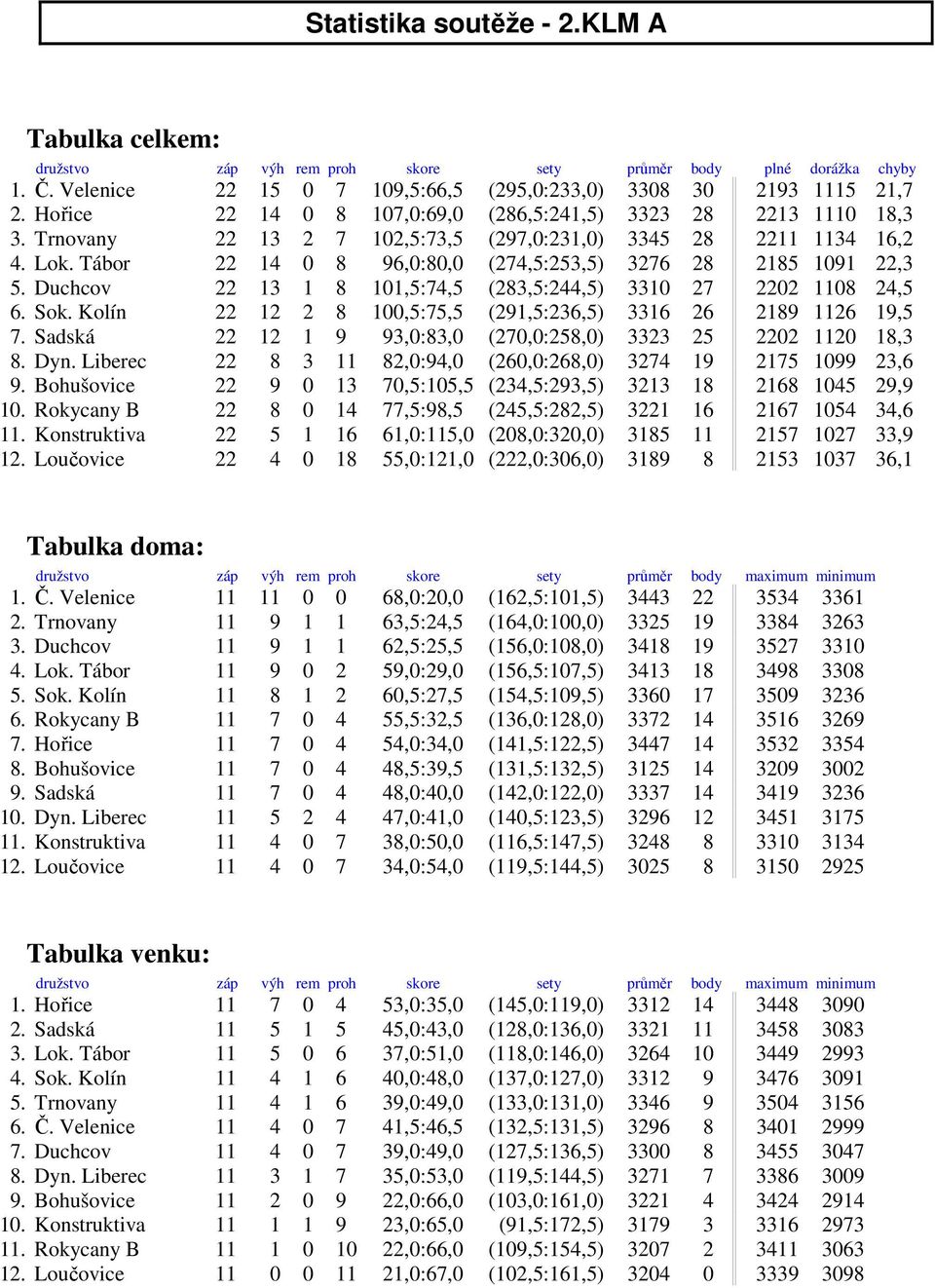 Tábor 22 14 0 8 96,0:80,0 (274,5:253,5) 3276 28 2185 1091 22,3 5. Duchcov 22 13 1 8 101,5:74,5 (283,5:244,5) 3310 27 2202 1108 24,5 6. Sok.