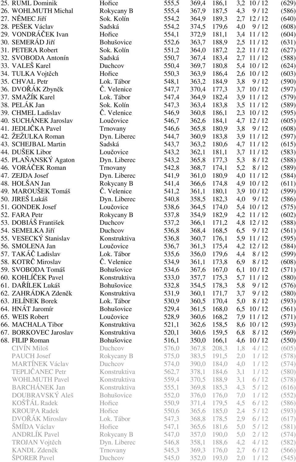 PETERA Robert Sok. Kolín 551,2 364,0 187,2 2,2 11 / 12 (627) 32. SVOBODA Antonín Sadská 550,7 367,4 183,4 2,7 11 / 12 (588) 33. VALEŠ Karel Duchcov 550,4 369,7 180,8 5,4 10 / 12 (624) 34.