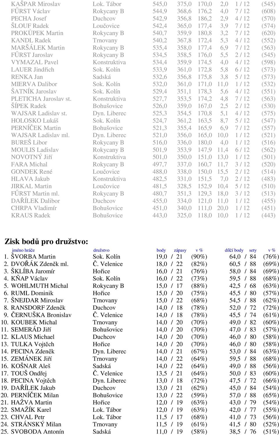 7 / 12 (574) PROKŮPEK Martin Rokycany B 540,7 359,9 180,8 3,2 7 / 12 (620) KANDL Radek Trnovany 540,2 367,8 172,4 5,3 4 / 12 (552) MARŠÁLEK Martin Rokycany B 535,4 358,0 177,4 6,9 7 / 12 (563) FŰRST