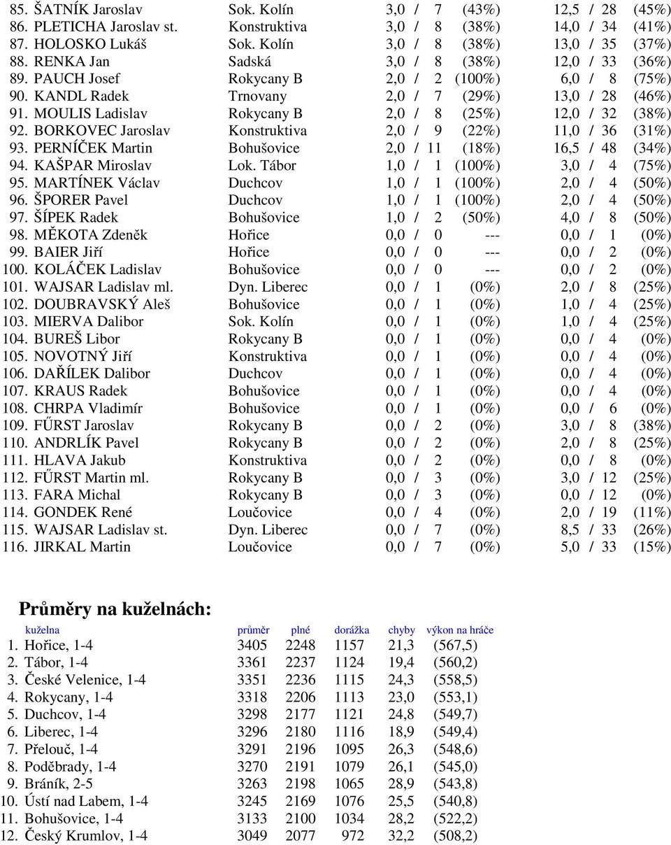 MOULIS Ladislav Rokycany B 2,0 / 8 (25%) 12,0 / 32 (38%) 92. BORKOVEC Jaroslav Konstruktiva 2,0 / 9 (22%) 11,0 / 36 (31%) 93. PERNÍČEK Martin Bohušovice 2,0 / 11 (18%) 16,5 / 48 (34%) 94.