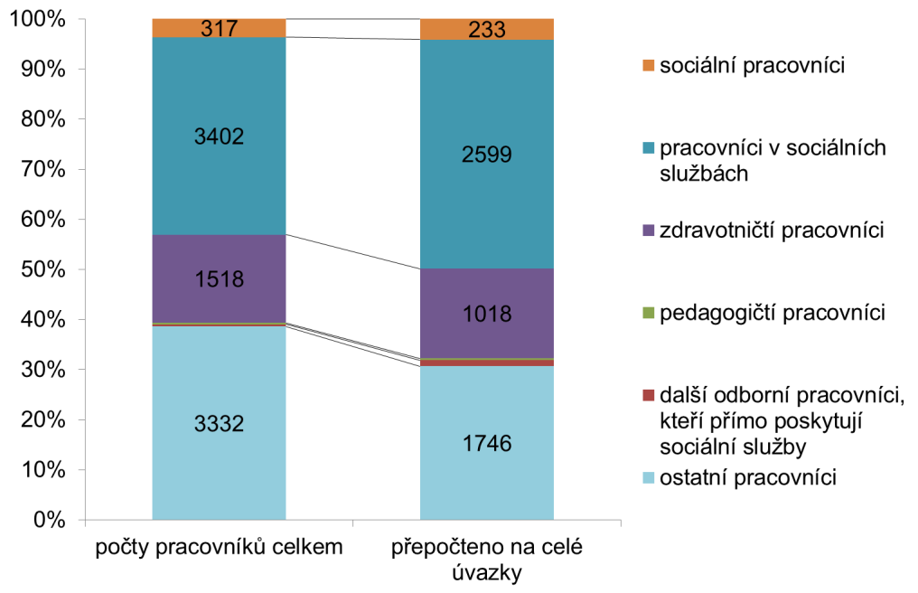 Graf 50 Struktura pracovníků domovů se zvláštním režimem Zdroj: Registr poskytovatelů sociálních služeb (export 21. 2. 2012), stav k 1. 3.