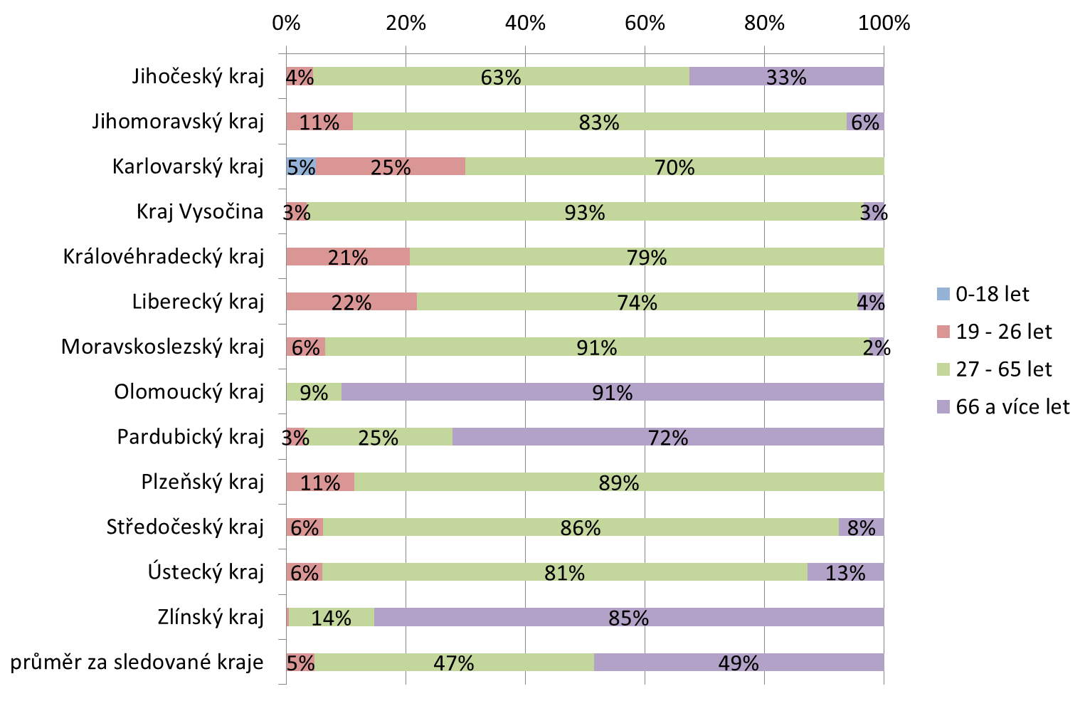 Graf 54 Uživatelé ústavního chráněného bydlení podle kraje a věku Zdroj: Registr poskytovatelů sociálních služeb (export 21. 2. 2012), stav k 1. 3.