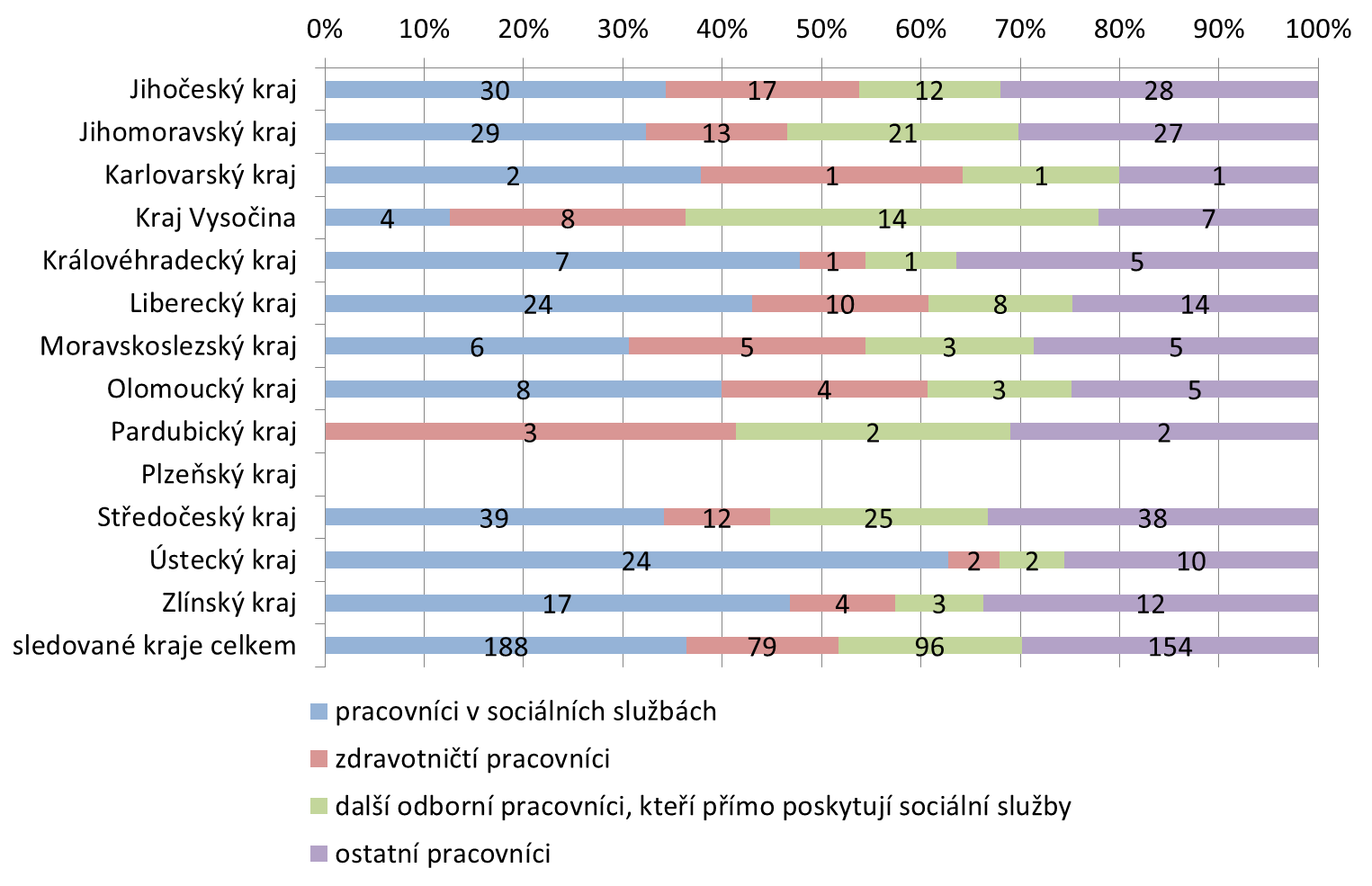 Graf 63 Struktura pracovníků (celkové počty) týdenních stacionářů Graf 64 Struktura pracovníků (přepočtené úvazky) týdenních stacionářů Zdroj: Registr poskytovatelů sociálních služeb (export 21