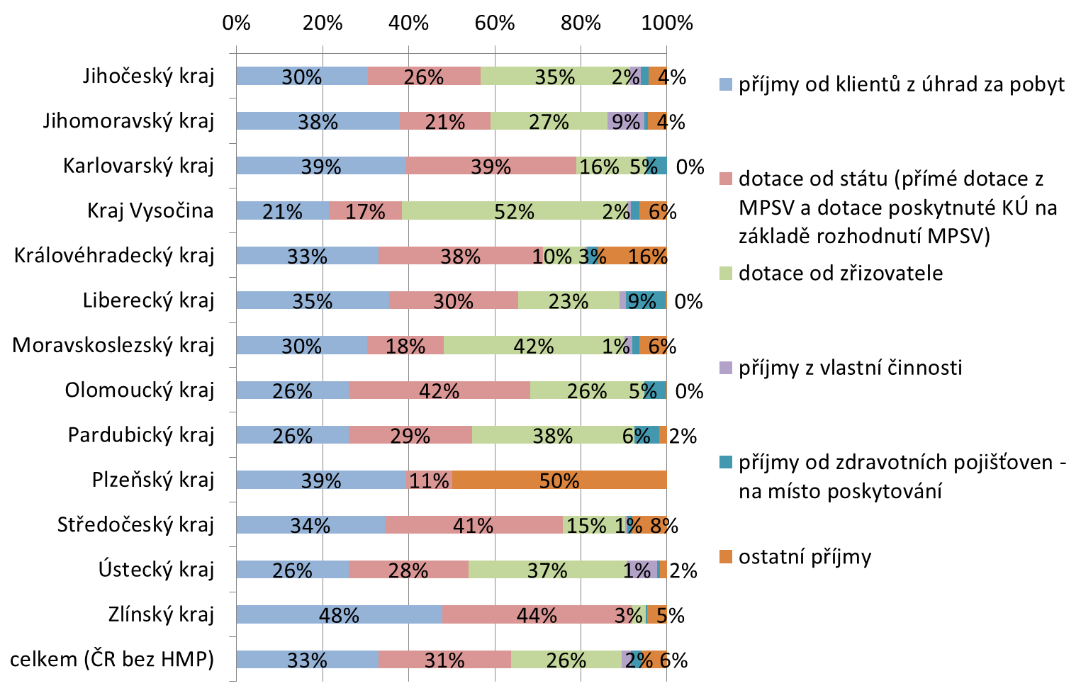 Graf 65 Struktura příjmů týdenních stacionářův roce 2011 podle kraje a typu příjmu (v %) Zdroj: Registr poskytovatelů sociálních služeb (export 21. 2. 2012), stav k 1. 3.