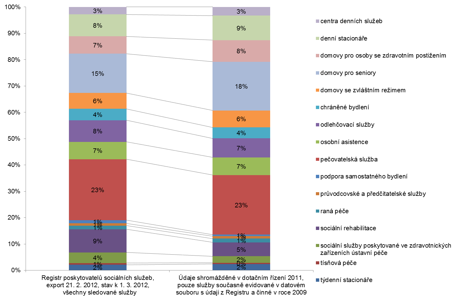 Graf 6 Proporční zastoupení sledovaných druhů sociálních služeb podle využitého datového zdroje Zdroj: Registr
