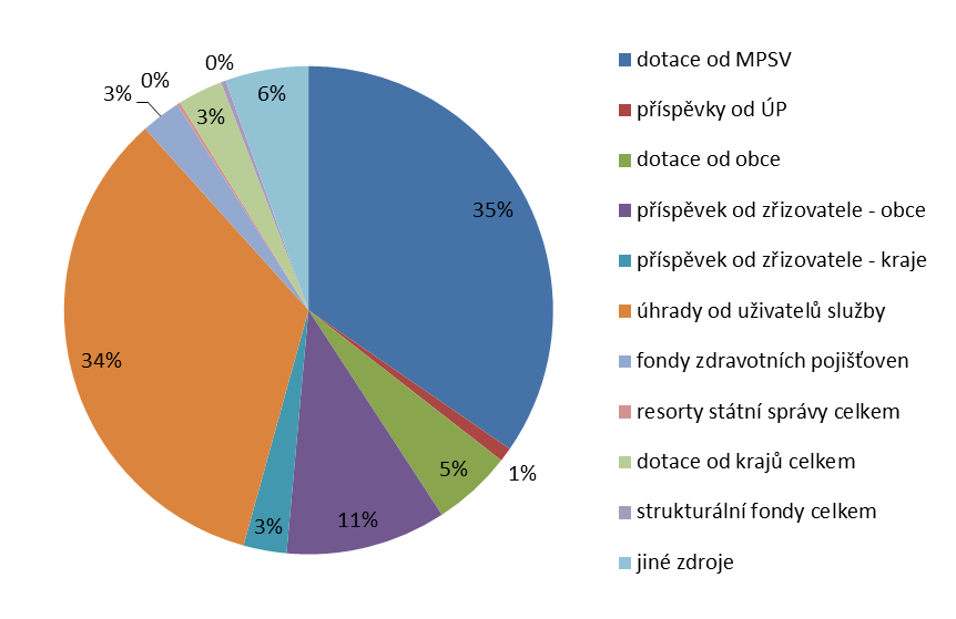 Nejvýznamnějším zdrojem příjmů při financování sledovaných sociálních služeb byly v průměru na jednu službu dotace od MPSV a úhrady od uživatelů služby.