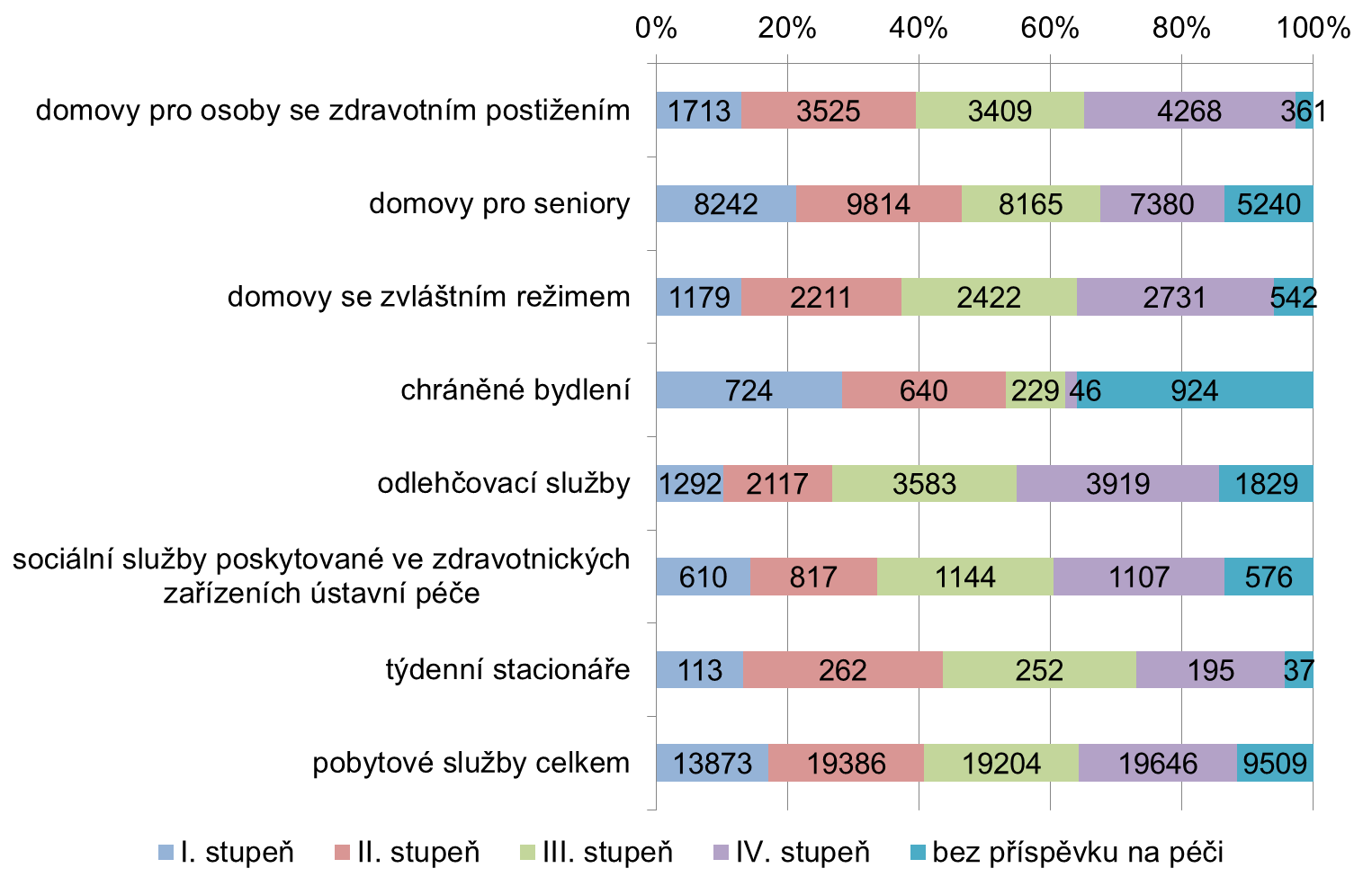 U první tří jmenovaných druhů sociálních služeb byla předpokládána podobná struktura příjemců u všech čtyř stupňů příspěvku na péči a srovnatelný byl u nich také celkový podíl osob s přiznaným