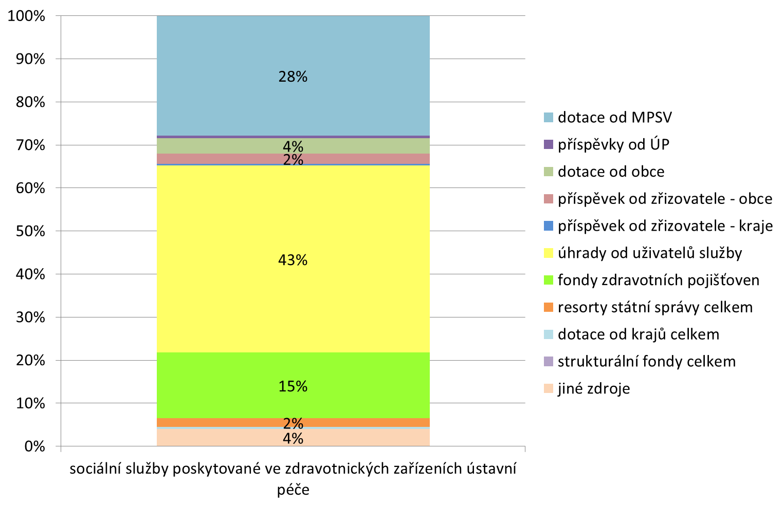 Graf 24 Podíl jednotlivých zdrojů na financování sociálních služeb poskytovaných ve zdravotnických zařízeních ústavní péče Zdroj: údaje shromážděné v dotačním řízení 2011, Registr poskytovatelů