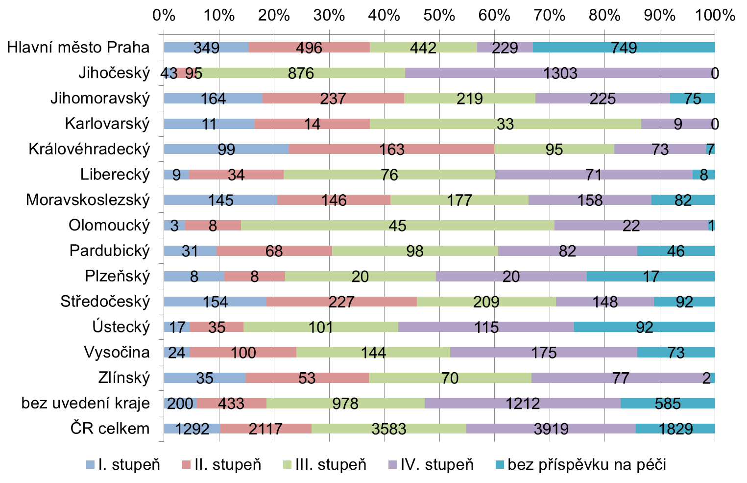 Také předpokládaná struktura uživatelů odlehčovacích služeb z hlediska výše příspěvku na péči se v roce 2012 mezi jednotlivými kraji lišila velmi výrazně.