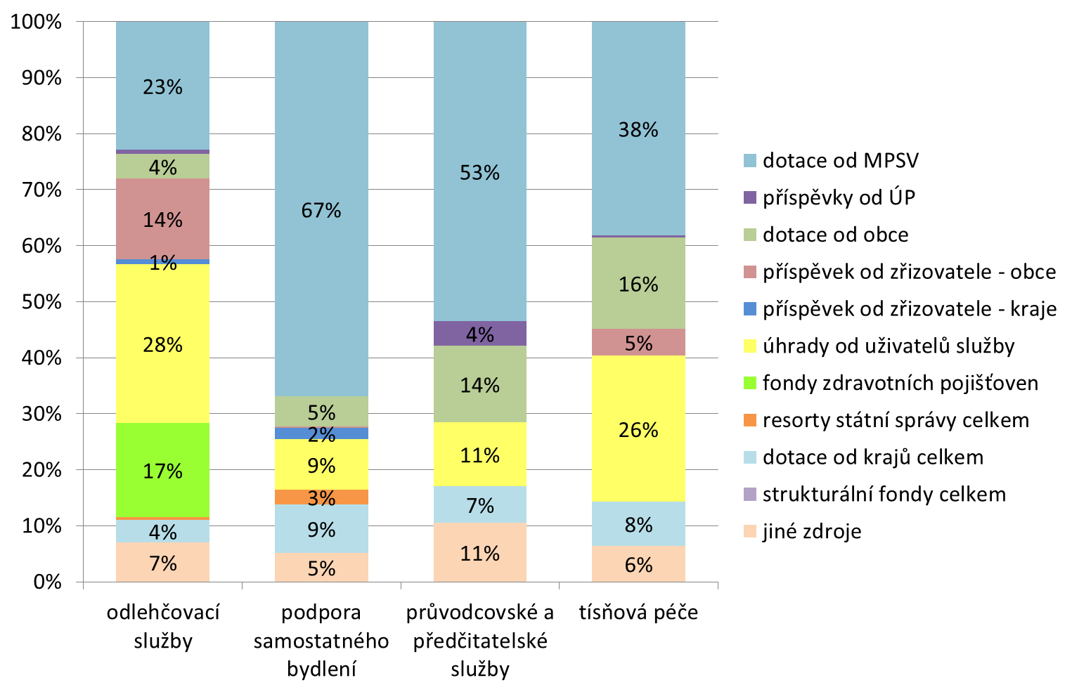 Graf 27 Podíl jednotlivých zdrojů na financování dalších služeb sociální péče Zdroj: údaje shromážděné v dotačním řízení 2011, Registr poskytovatelů sociálních služeb (export 21. 2. 2012), stav k 1.