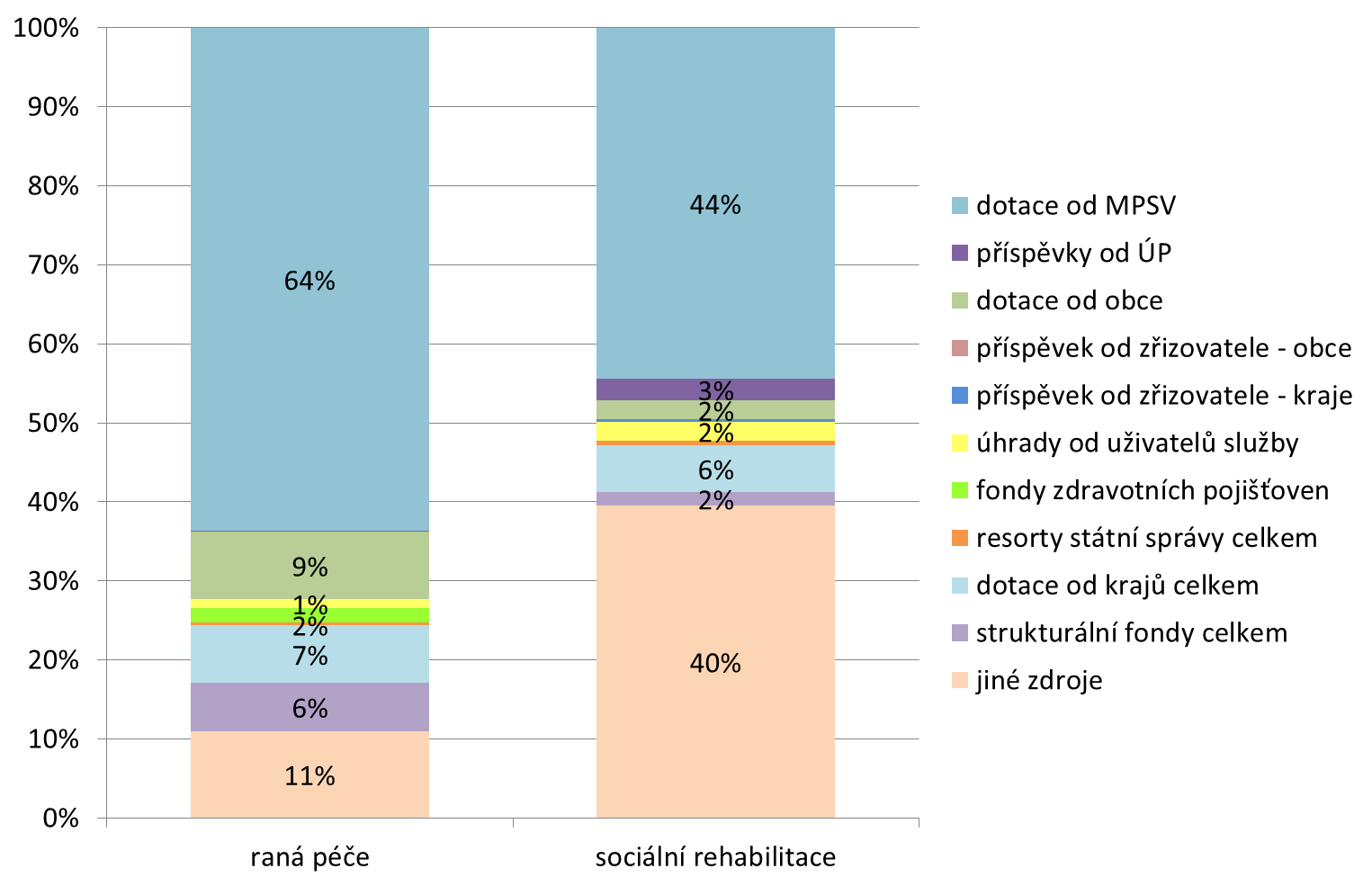 Téměř dvě třetiny z celkových finančních prostředků vynaložených na poskytování rané péče představovaly dotace MPSV.