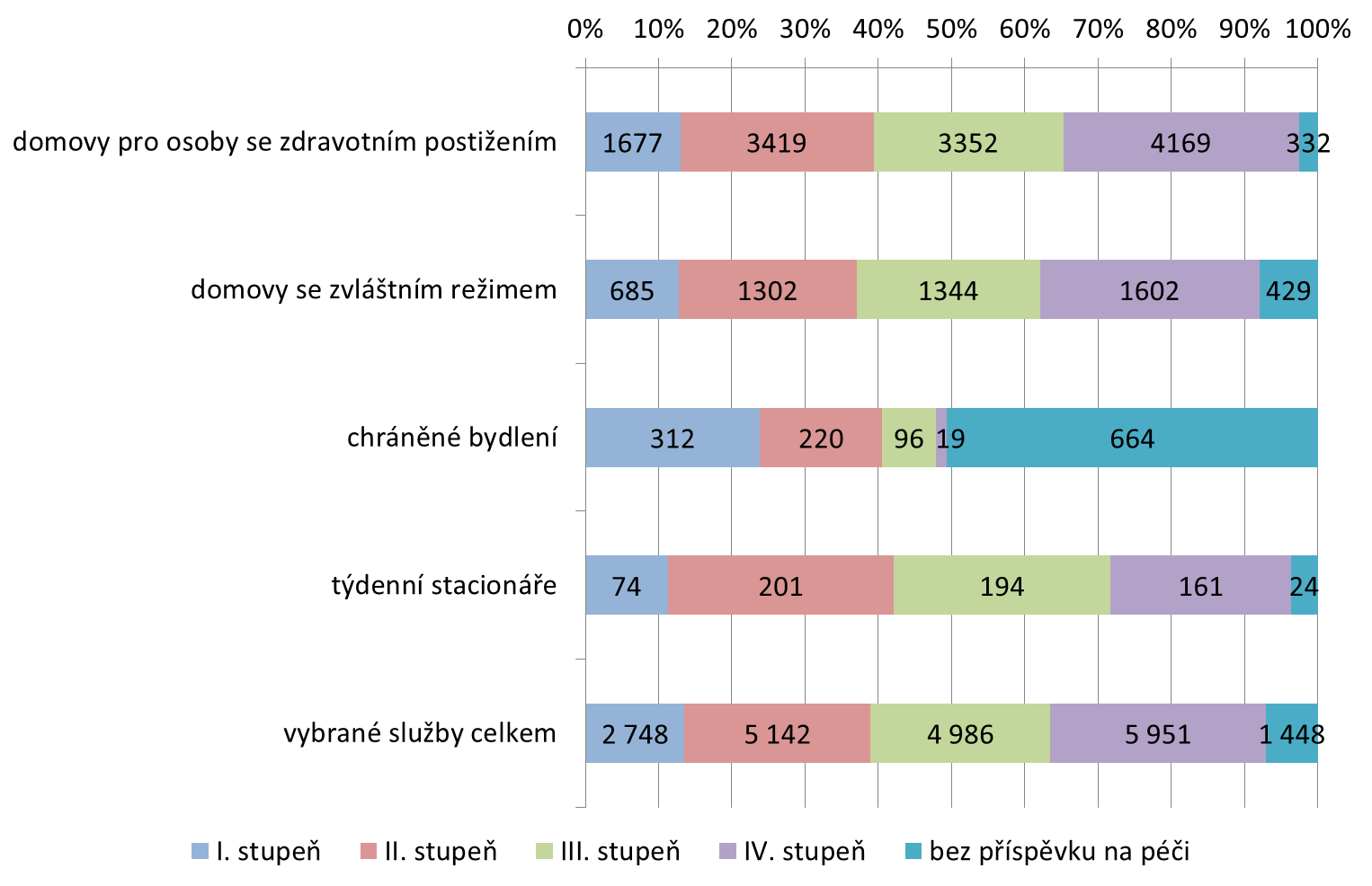 Graf 34 Uživatelé ústavních služeb podle druhu služby a stupně příspěvku na péči Zdroj: Registr poskytovatelů sociálních služeb (export 21. 2. 2012), stav k 1. 3. 2012 a sběr dat prostřednictvím regionálních pracovníků Národního centra podpory transformace sociálních služeb v roce 2012.