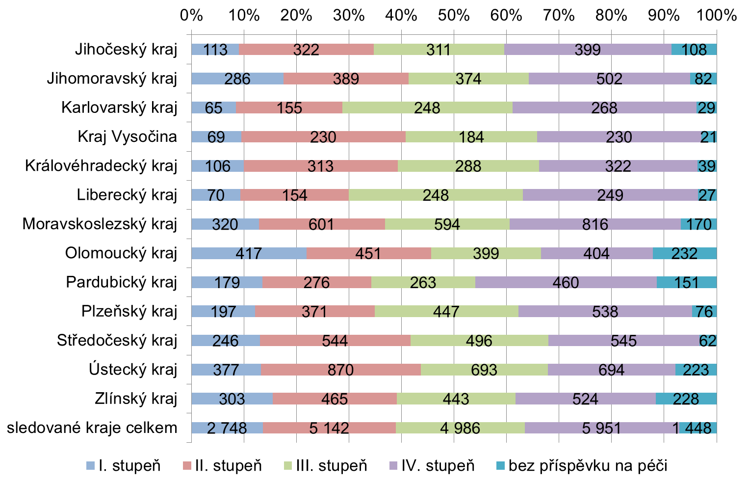 Graf 35 Uživatelé ústavních služeb podle kraje a stupně příspěvku na péči Zdroj: Registr poskytovatelů sociálních služeb (export 21. 2. 2012), stav k 1. 3. 2012 a sběr dat prostřednictvím regionálních pracovníků Národního centra podpory transformace sociálních služeb v roce 2012.