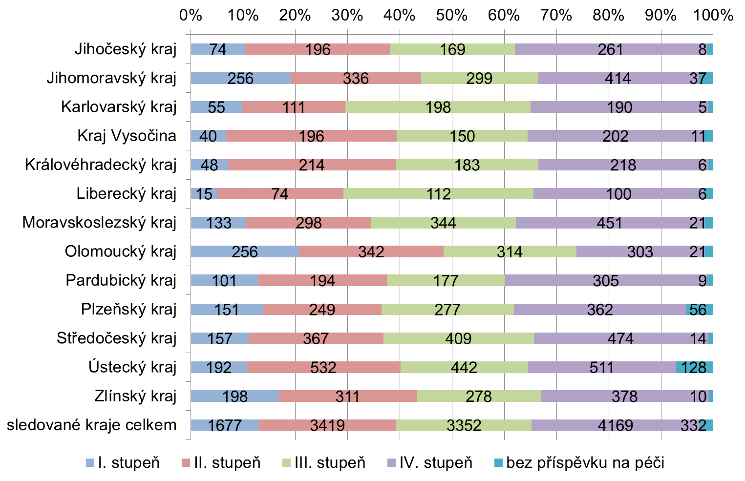 Graf 43 Uživatelé domovů pro osoby se zdravotním postižením podle kraje a stupně příspěvku na péči Zdroj: Registr poskytovatelů sociálních služeb (export 21. 2. 2012), stav k 1. 3.