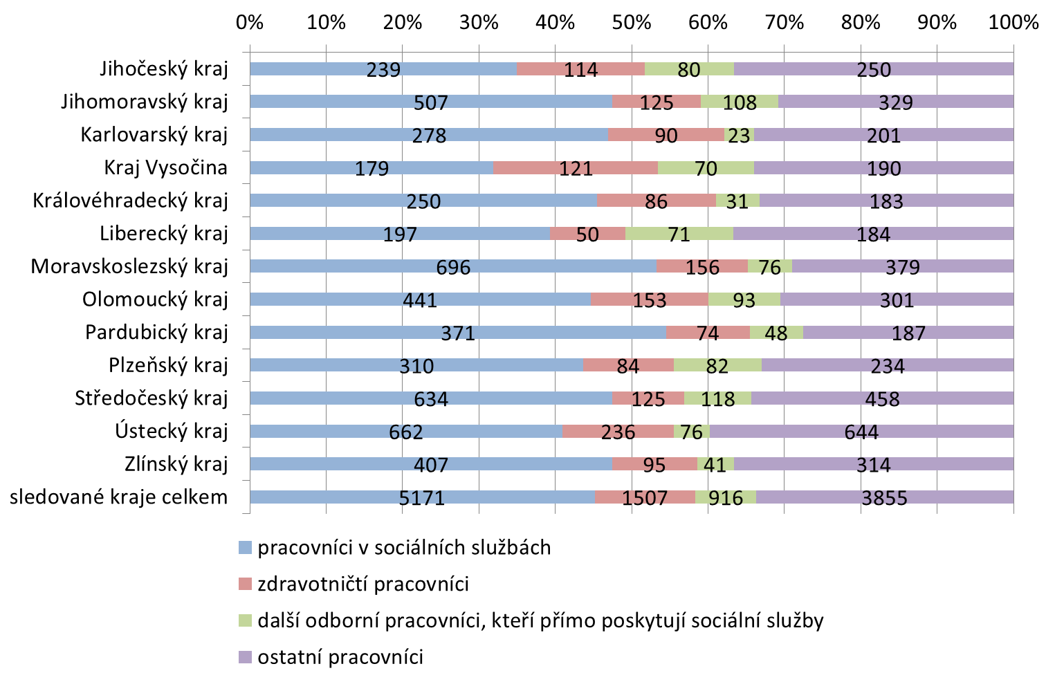 Graf 45 Struktura pracovníků (celkové počty) domovů pro osoby se zdravotním postižením