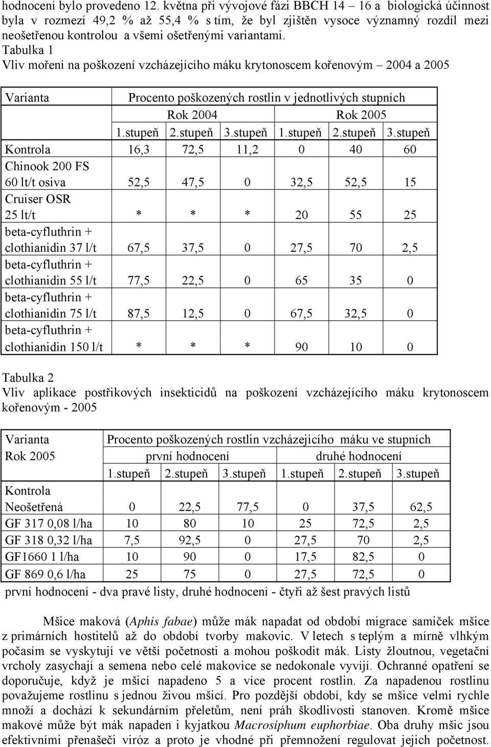 Tabulka 1 Vliv moření na poškození vzcházejícího máku krytonoscem kořenovým 2004 a 2005 Varianta Procento poškozených rostlin v jednotlivých stupních Rok 2004 Rok 2005 1.stupeň 2.stupeň 3.stupeň 1.