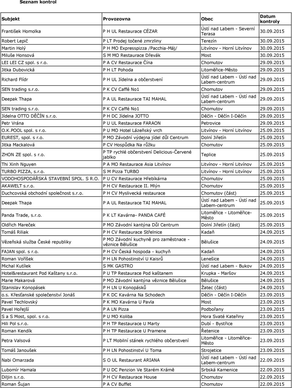 s r.o. P A CV Restaurace Čína Chomutov 29.09.2015 Jitka Dubovická P H LT Pohoda Litoměřice- 29.09.2015 Richard Flídr P H UL Jídelna a občerstvení 29.09.2015 SEN trading s.r.o. P K CV Caffé No1 Chomutov 29.