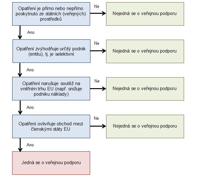 68 spotřebitelé v okolních členských státech nejsou realizací opatření významně ovlivněni; příjemce veřejné podpory má minimální tržní podíl.