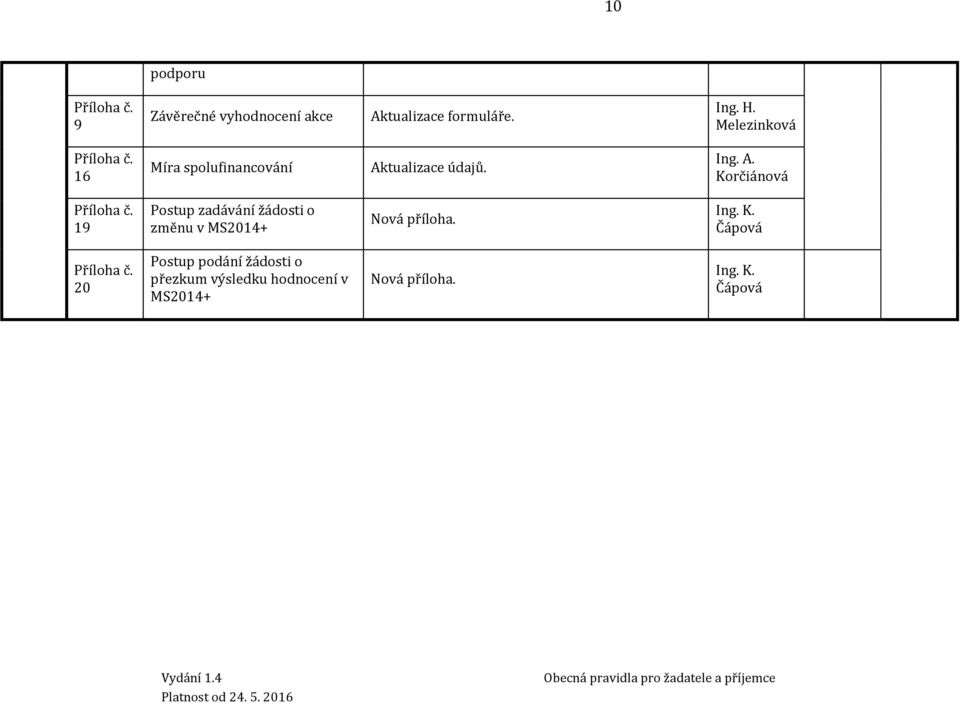 19 Postup zadávání žádosti o změnu v MS2014+ Nová příloha. Ing. K. Čápová Příloha č.