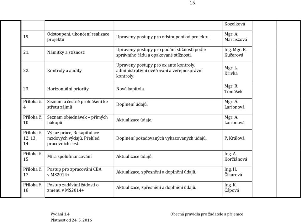 Mgr. R. Kučerová Mgr. L. Křivka 23. Horizontální priority Nová kapitola. Mgr. R. Tomášek Příloha č. 4 Seznam a čestné prohlášení ke střetu zájmů Doplnění údajů. Mgr. A. Larionová Příloha č.