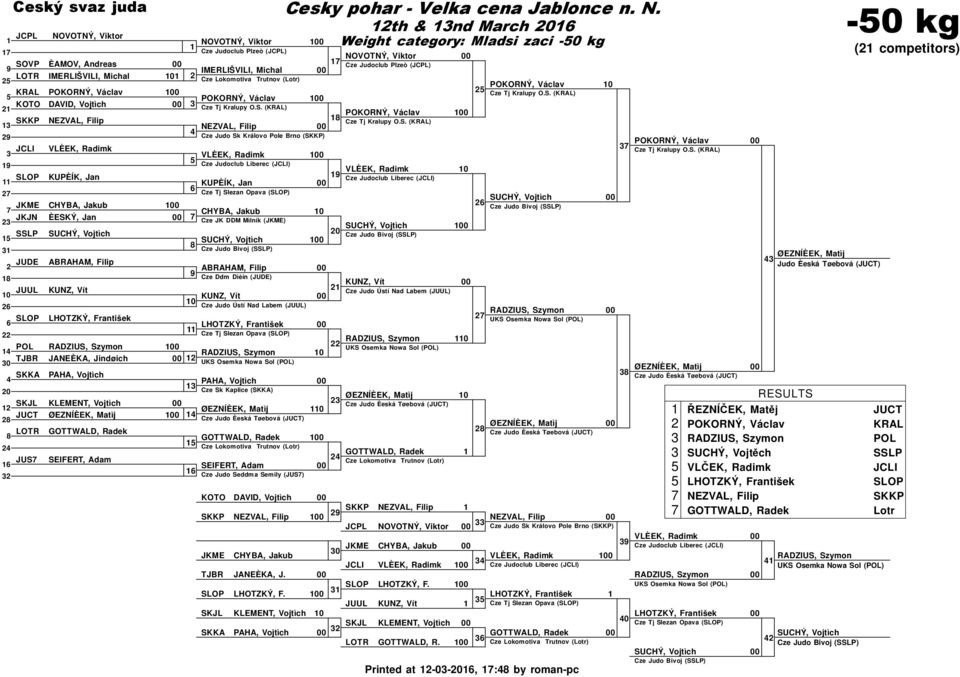(KRAL) NEZVAL, Filip NEZVAL, Filip Cze Judo Sk Královo Pole Brno () JCLI VLÈEK, Radimk VLÈEK, Radimk Cze Judoclub Liberec (JCLI) KUPÈÍK, Jan KUPÈÍK, Jan JKME CHYBA, Jakub CHYBA, Jakub 0 JKJN ÈESKÝ,