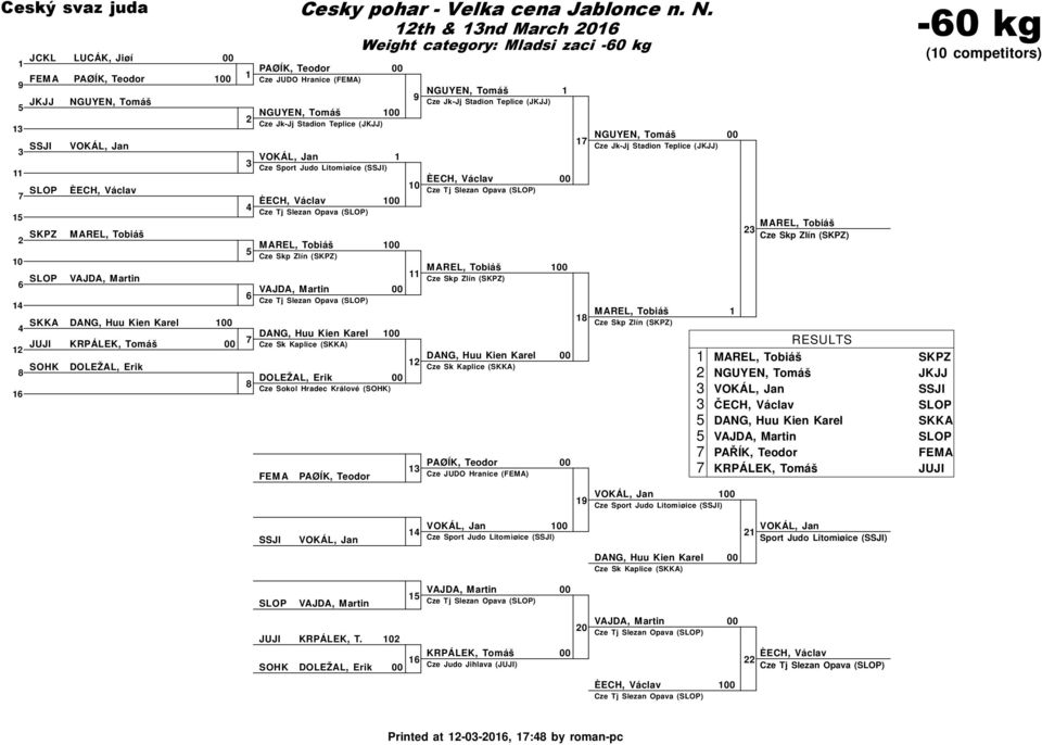 Teodor Weight category: Mladsi zaci -0 kg 0 NGUYEN, Tomáš Cze Jk-Jj Stadion Teplice (JKJJ) ÈECH, Václav DANG, Huu Kien Karel Cze Sk Kaplice (SKKA) PAØÍK, Teodor Cze JUDO Hranice (FEMA) NGUYEN, Tomáš