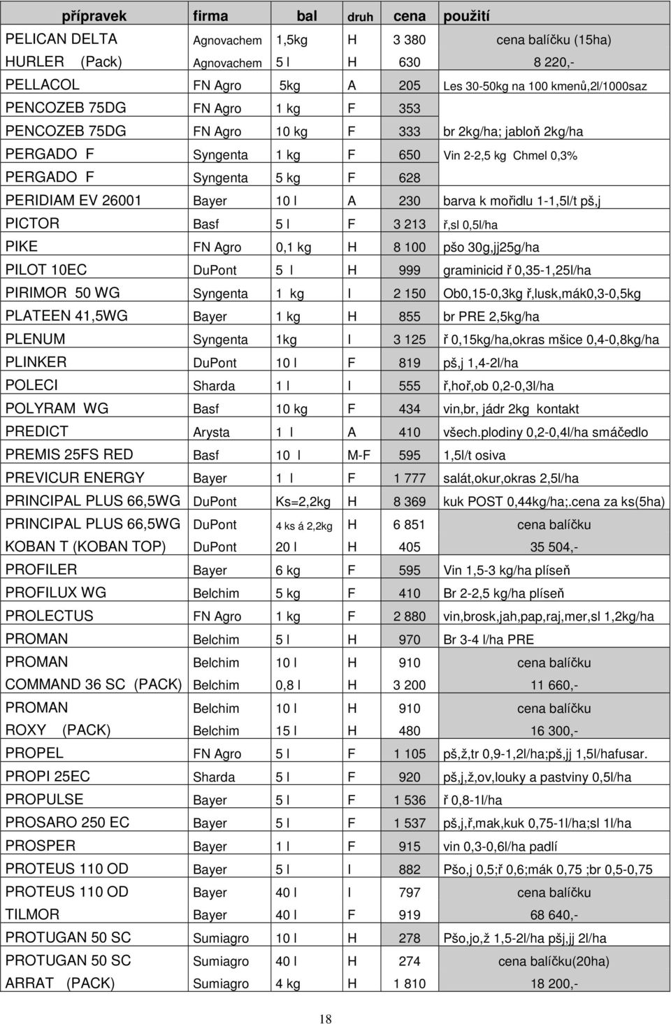 1-1,5l/t pš,j PICTOR Basf 5 l F 3 213 ř,sl 0,5l/ha PIKE FN Agro 0,1 kg H 8 100 pšo 30g,jj25g/ha PILOT 10EC DuPont 5 l H 999 graminicid ř 0,35-1,25l/ha PIRIMOR 50 WG Syngenta 1 kg I 2 150 Ob0,15-0,3kg