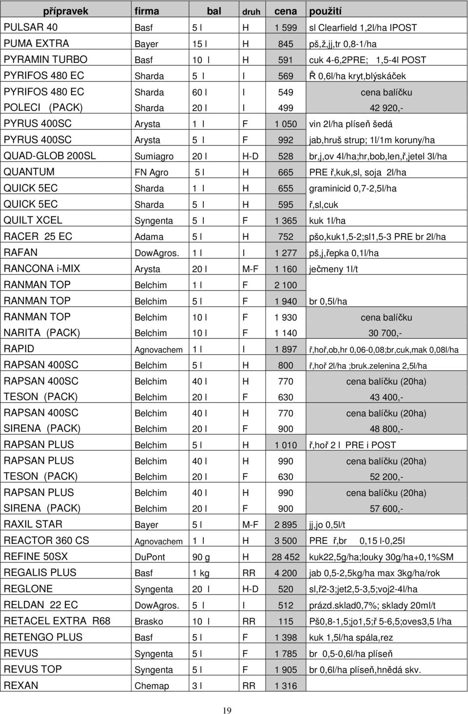 jab,hruš strup; 1l/1m koruny/ha QUAD-GLOB 200SL Sumiagro 20 l H-D 528 br,j,ov 4l/ha;hr,bob,len,ř,jetel 3l/ha QUANTUM FN Agro 5 l H 665 PRE ř,kuk,sl, soja 2l/ha QUICK 5EC Sharda 1 l H 655 graminicid