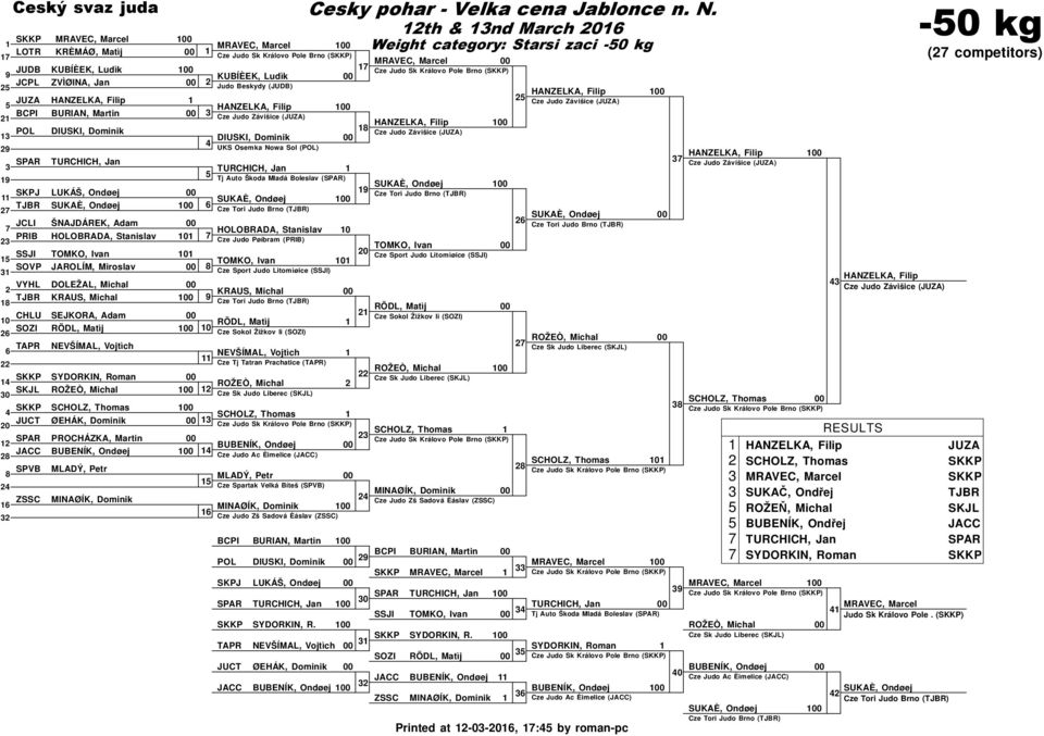 Osemka Nowa Sol (POL) HANZELKA, Filip SPAR TURCHICH, Jan Cze Judo Závišice (JUZA) TURCHICH, Jan Tj Auto Škoda Mladá Boleslav (SPAR) SUKAÈ, Ondøej SKPJ LUKÁŠ, Ondøej SUKAÈ, Ondøej TJBR SUKAÈ, Ondøej
